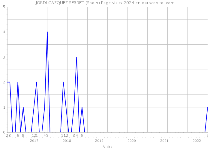 JORDI GAZQUEZ SERRET (Spain) Page visits 2024 