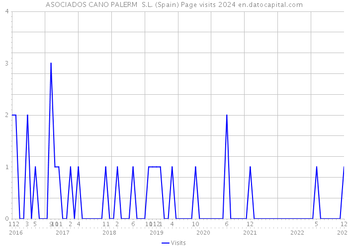 ASOCIADOS CANO PALERM S.L. (Spain) Page visits 2024 