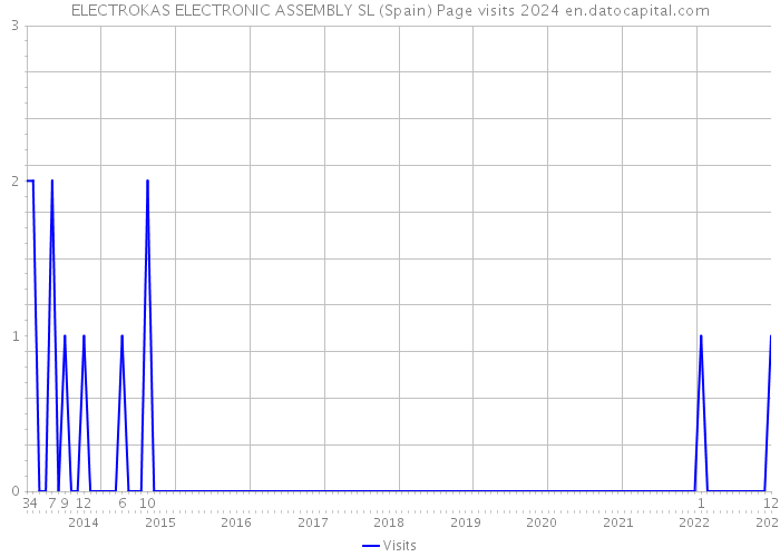 ELECTROKAS ELECTRONIC ASSEMBLY SL (Spain) Page visits 2024 