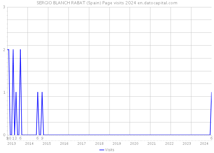 SERGIO BLANCH RABAT (Spain) Page visits 2024 