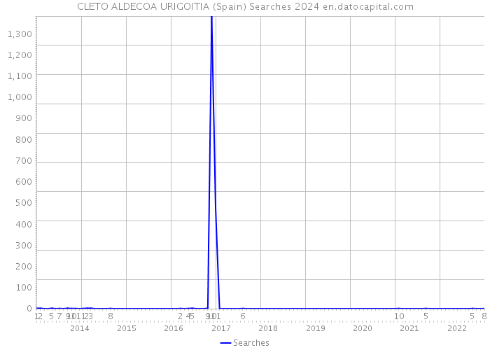CLETO ALDECOA URIGOITIA (Spain) Searches 2024 
