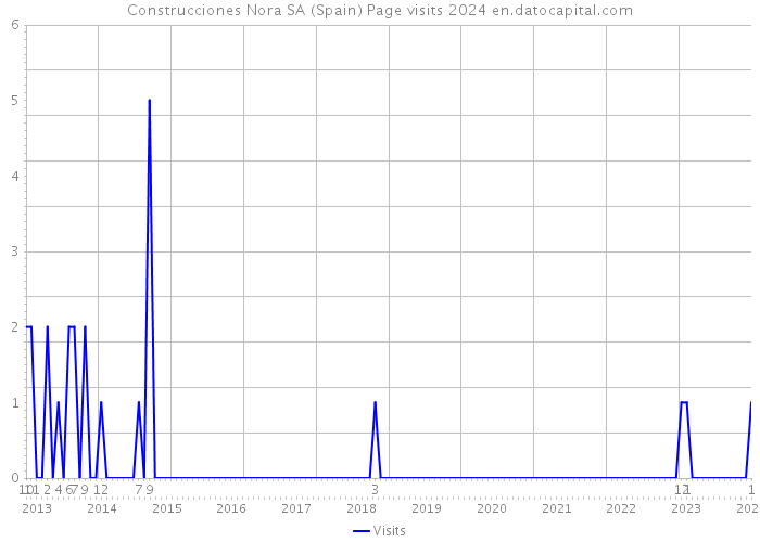 Construcciones Nora SA (Spain) Page visits 2024 