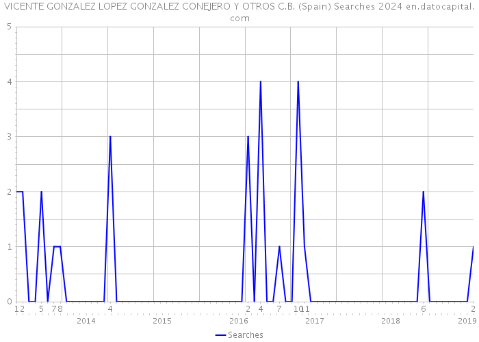 VICENTE GONZALEZ LOPEZ GONZALEZ CONEJERO Y OTROS C.B. (Spain) Searches 2024 