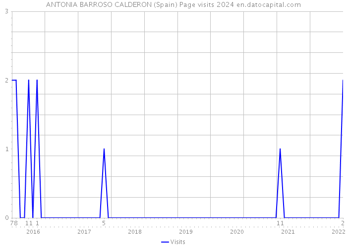 ANTONIA BARROSO CALDERON (Spain) Page visits 2024 