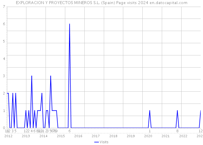 EXPLORACION Y PROYECTOS MINEROS S.L. (Spain) Page visits 2024 