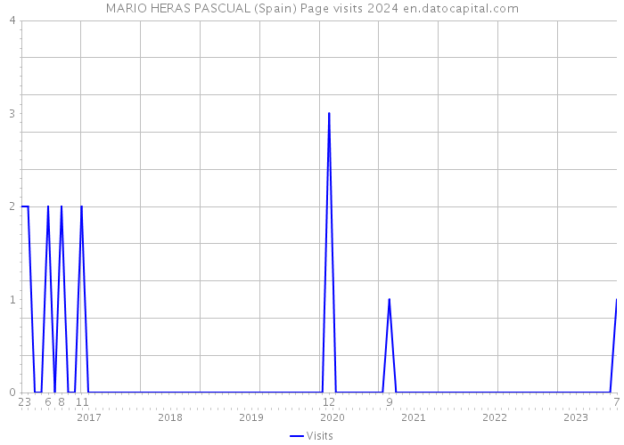 MARIO HERAS PASCUAL (Spain) Page visits 2024 