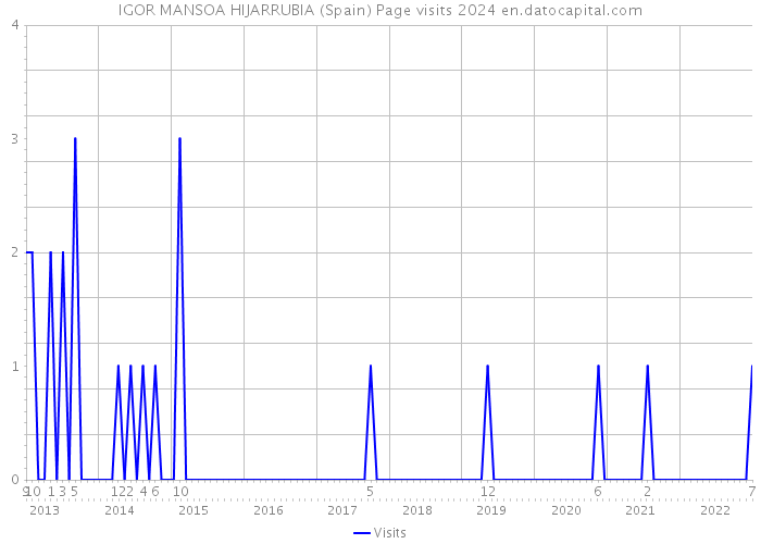 IGOR MANSOA HIJARRUBIA (Spain) Page visits 2024 