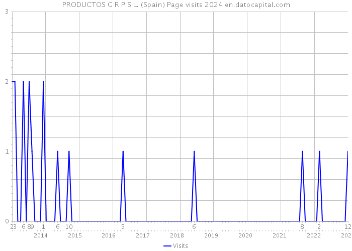 PRODUCTOS G R P S.L. (Spain) Page visits 2024 