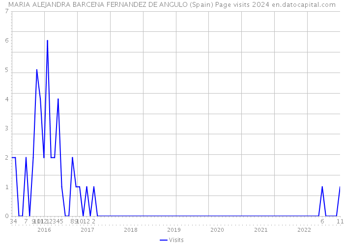 MARIA ALEJANDRA BARCENA FERNANDEZ DE ANGULO (Spain) Page visits 2024 