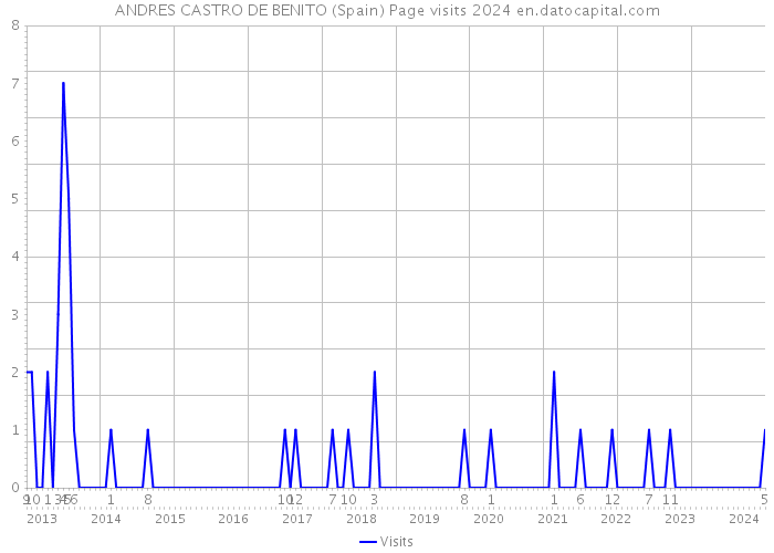 ANDRES CASTRO DE BENITO (Spain) Page visits 2024 