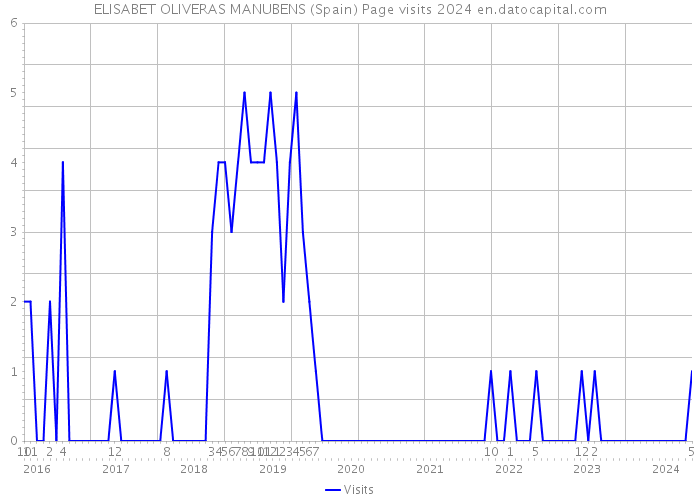 ELISABET OLIVERAS MANUBENS (Spain) Page visits 2024 