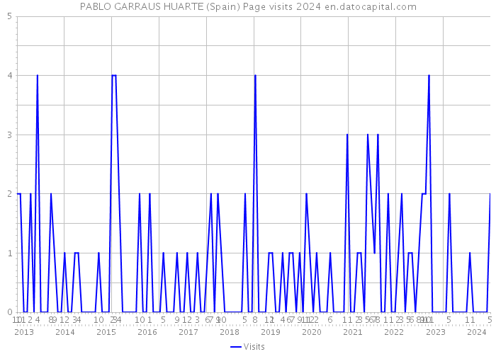 PABLO GARRAUS HUARTE (Spain) Page visits 2024 
