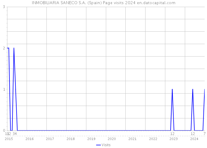 INMOBILIARIA SANECO S.A. (Spain) Page visits 2024 