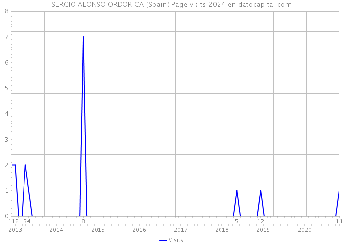 SERGIO ALONSO ORDORICA (Spain) Page visits 2024 