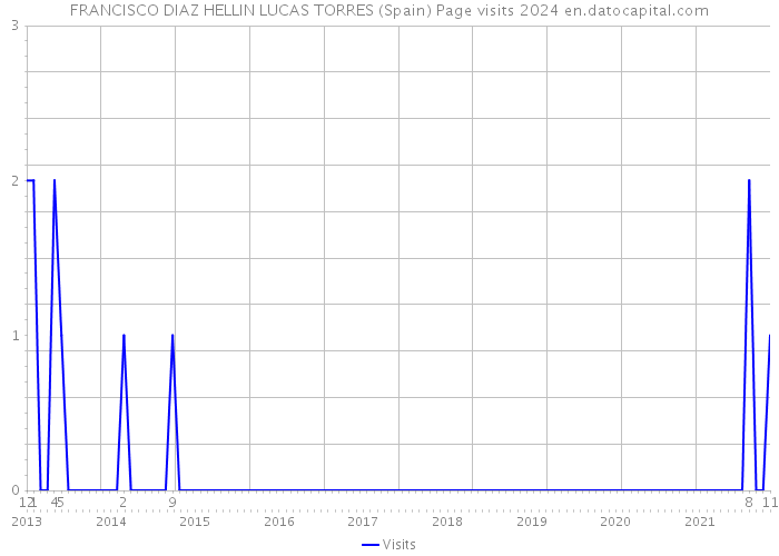 FRANCISCO DIAZ HELLIN LUCAS TORRES (Spain) Page visits 2024 