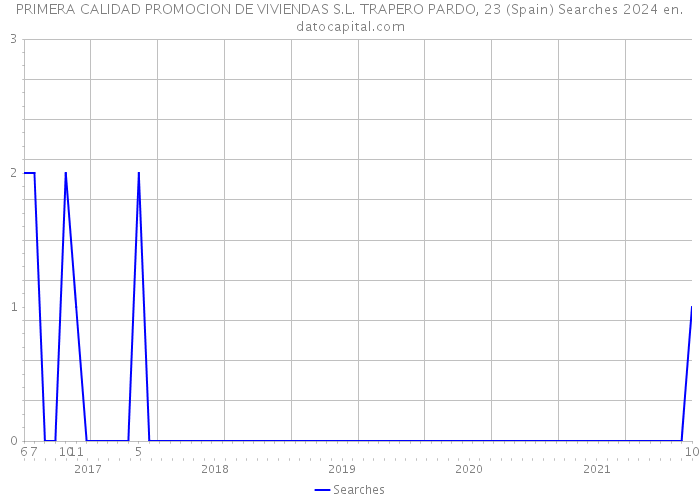PRIMERA CALIDAD PROMOCION DE VIVIENDAS S.L. TRAPERO PARDO, 23 (Spain) Searches 2024 