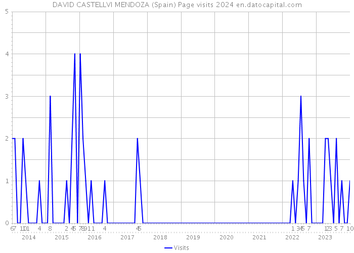 DAVID CASTELLVI MENDOZA (Spain) Page visits 2024 