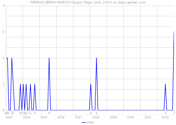 FERRAN SERRA MARCH (Spain) Page visits 2024 