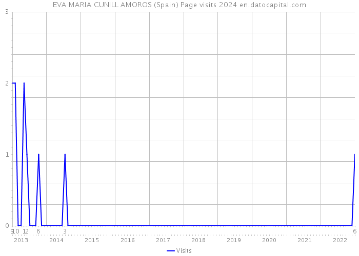 EVA MARIA CUNILL AMOROS (Spain) Page visits 2024 