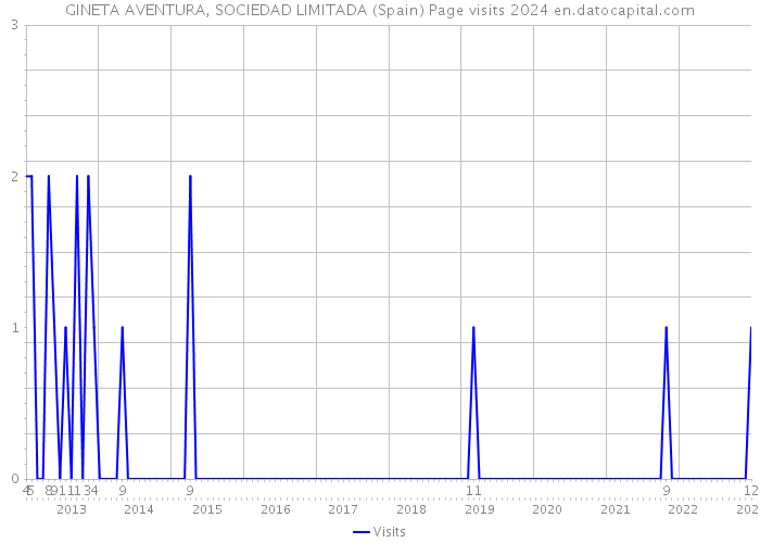 GINETA AVENTURA, SOCIEDAD LIMITADA (Spain) Page visits 2024 