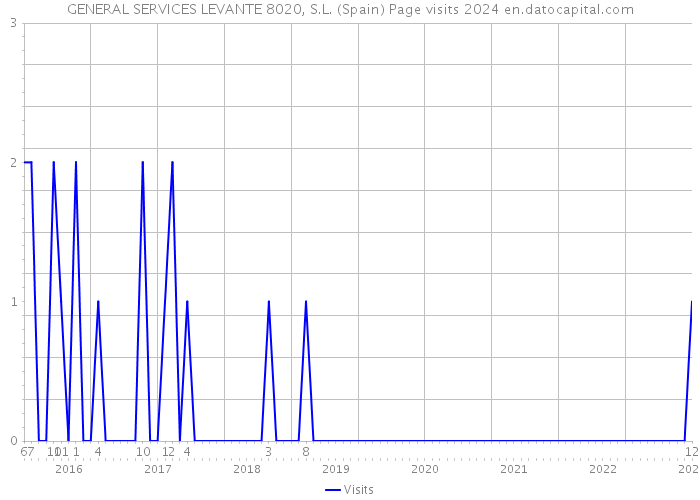 GENERAL SERVICES LEVANTE 8020, S.L. (Spain) Page visits 2024 