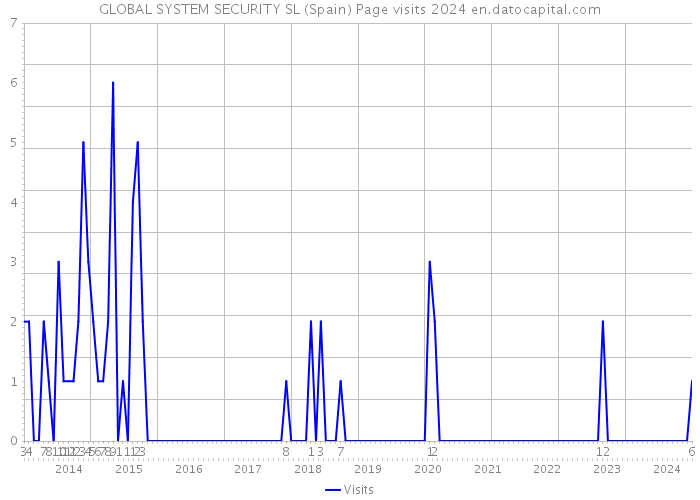 GLOBAL SYSTEM SECURITY SL (Spain) Page visits 2024 