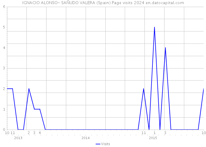 IGNACIO ALONSO- SAÑUDO VALERA (Spain) Page visits 2024 