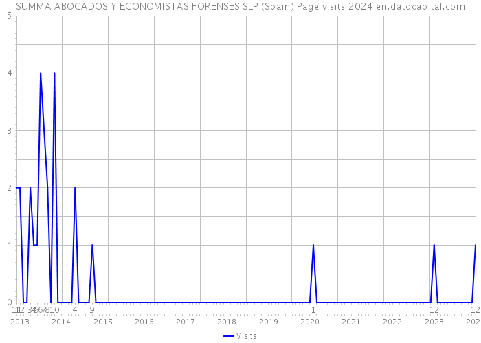 SUMMA ABOGADOS Y ECONOMISTAS FORENSES SLP (Spain) Page visits 2024 