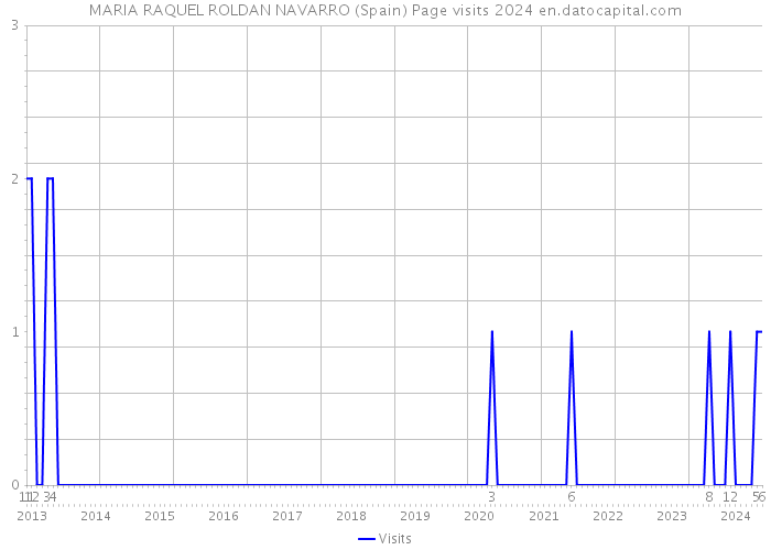 MARIA RAQUEL ROLDAN NAVARRO (Spain) Page visits 2024 
