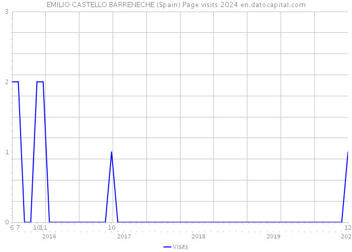 EMILIO CASTELLO BARRENECHE (Spain) Page visits 2024 