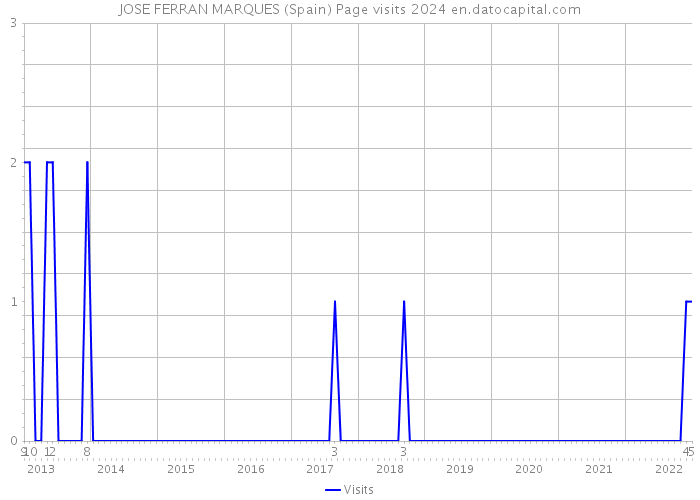 JOSE FERRAN MARQUES (Spain) Page visits 2024 
