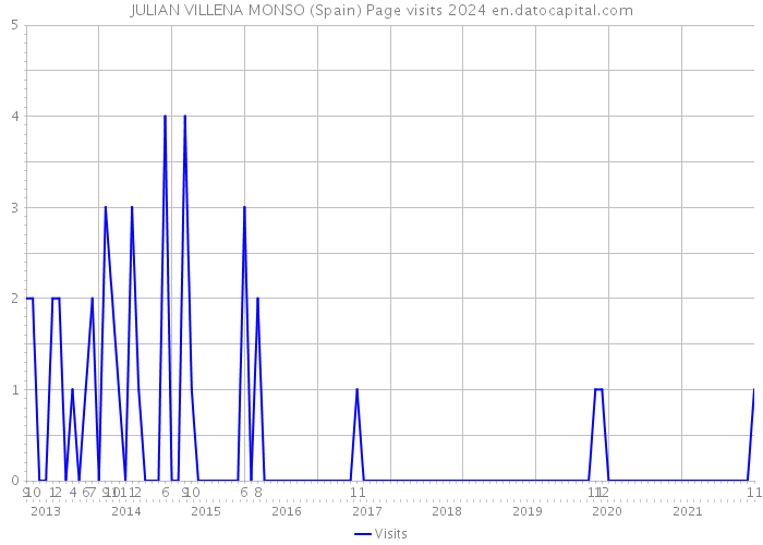 JULIAN VILLENA MONSO (Spain) Page visits 2024 