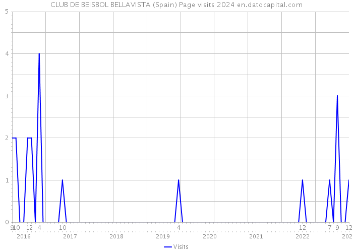 CLUB DE BEISBOL BELLAVISTA (Spain) Page visits 2024 