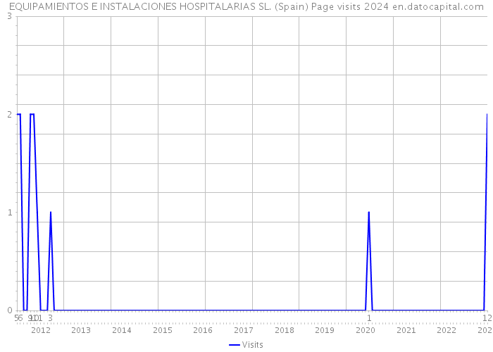 EQUIPAMIENTOS E INSTALACIONES HOSPITALARIAS SL. (Spain) Page visits 2024 