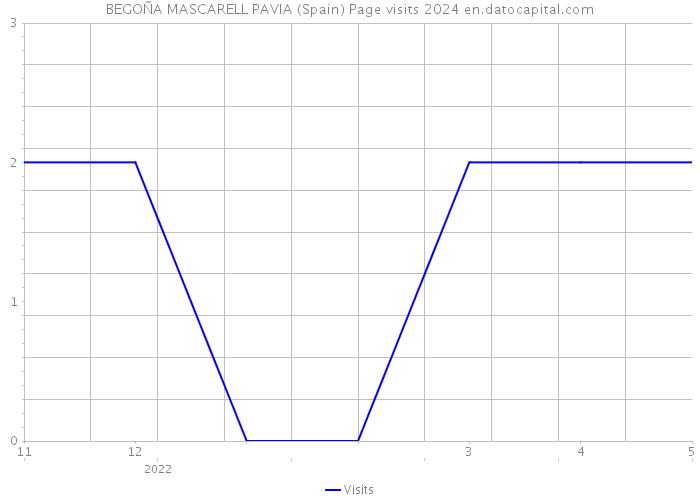 BEGOÑA MASCARELL PAVIA (Spain) Page visits 2024 