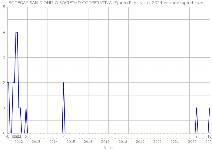 BODEGAS SAN DIONISIO SOCIEDAD COOPERATIVA (Spain) Page visits 2024 