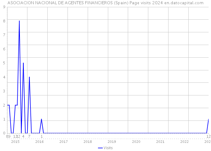 ASOCIACION NACIONAL DE AGENTES FINANCIEROS (Spain) Page visits 2024 