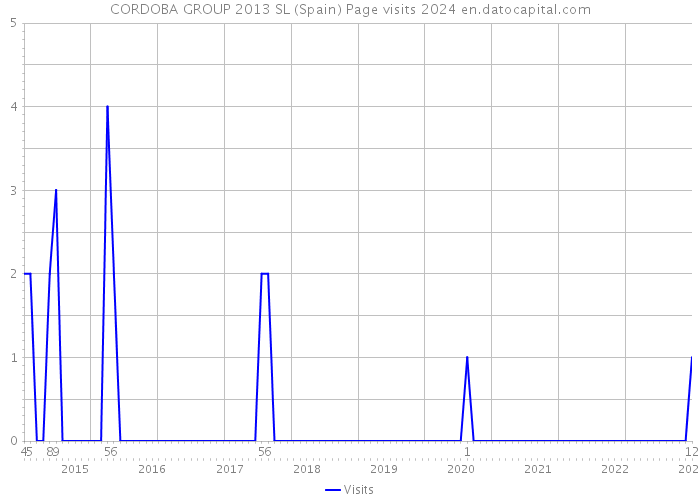 CORDOBA GROUP 2013 SL (Spain) Page visits 2024 