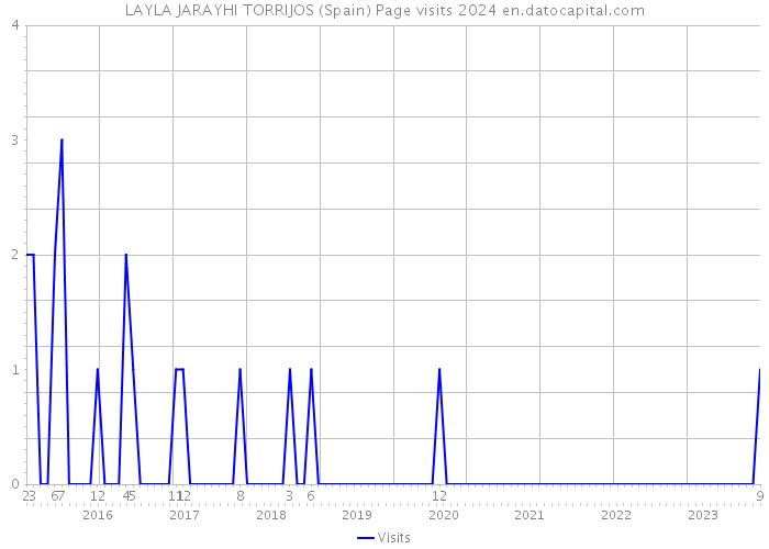 LAYLA JARAYHI TORRIJOS (Spain) Page visits 2024 
