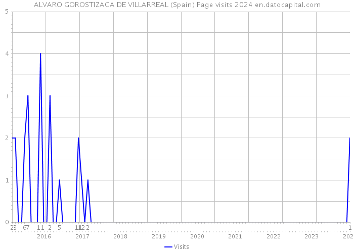 ALVARO GOROSTIZAGA DE VILLARREAL (Spain) Page visits 2024 