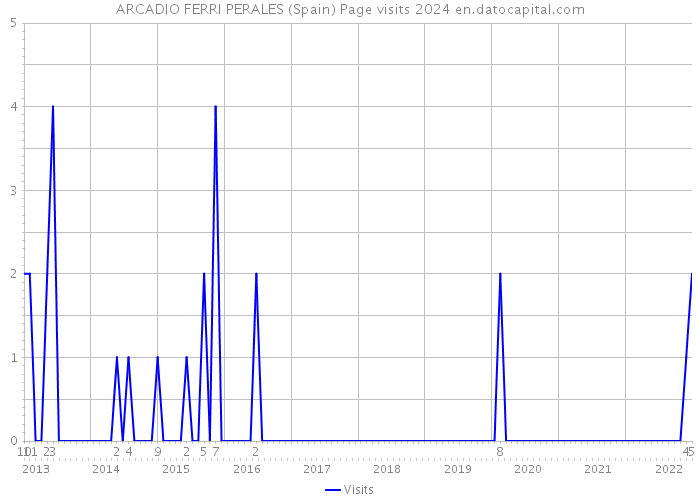 ARCADIO FERRI PERALES (Spain) Page visits 2024 