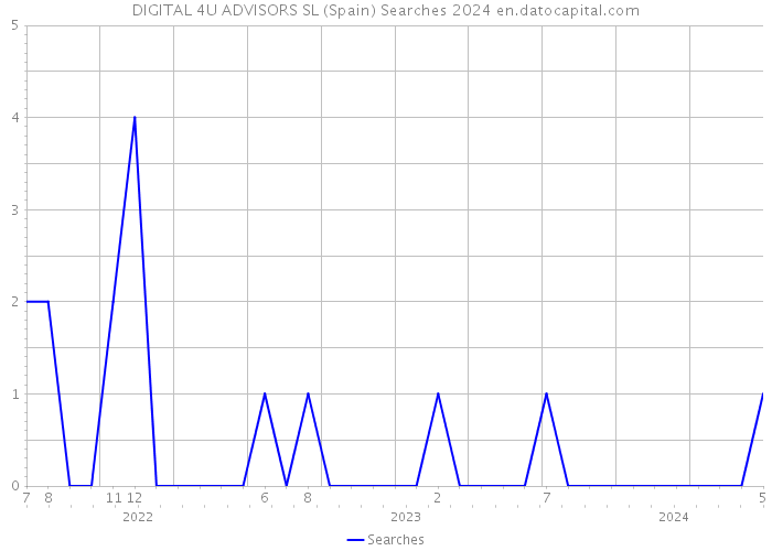 DIGITAL 4U ADVISORS SL (Spain) Searches 2024 