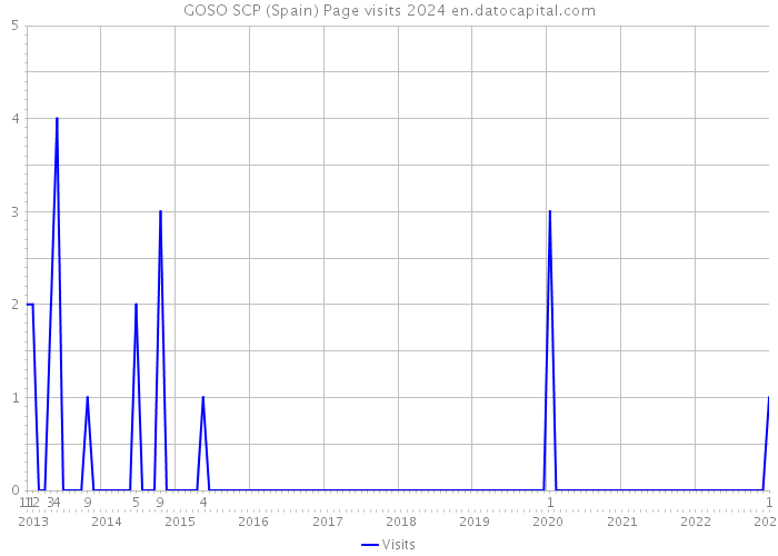 GOSO SCP (Spain) Page visits 2024 