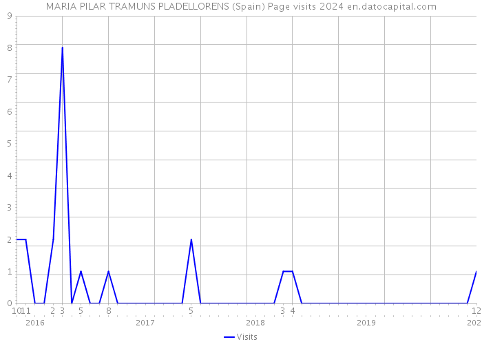 MARIA PILAR TRAMUNS PLADELLORENS (Spain) Page visits 2024 