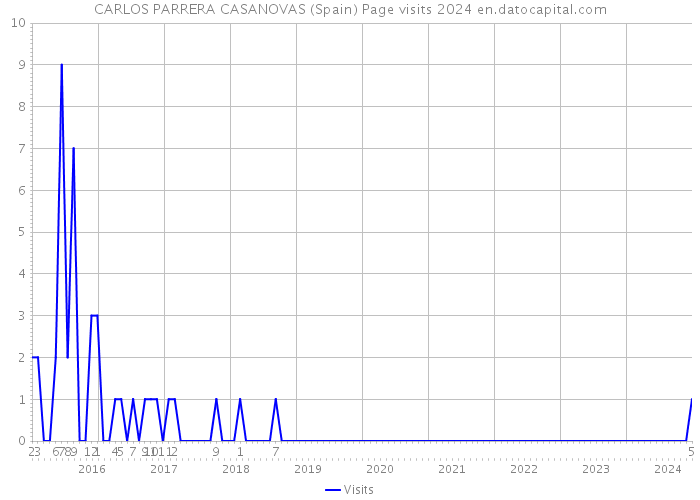 CARLOS PARRERA CASANOVAS (Spain) Page visits 2024 