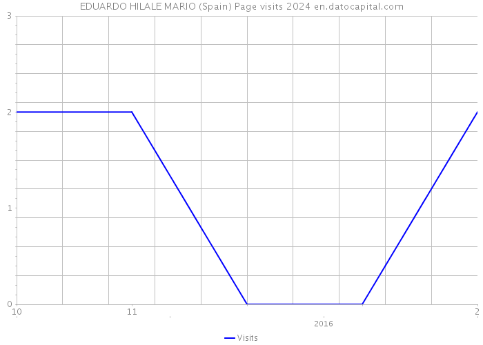 EDUARDO HILALE MARIO (Spain) Page visits 2024 