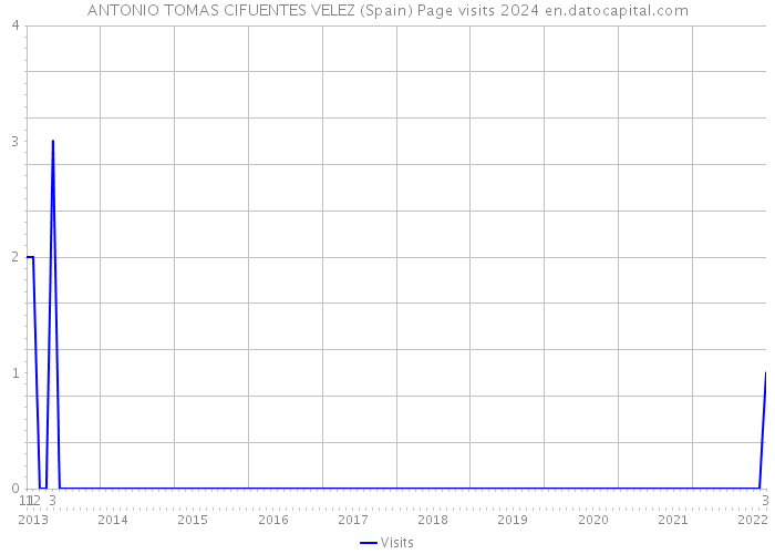 ANTONIO TOMAS CIFUENTES VELEZ (Spain) Page visits 2024 
