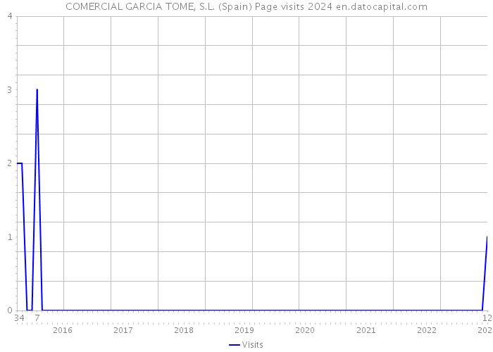 COMERCIAL GARCIA TOME, S.L. (Spain) Page visits 2024 