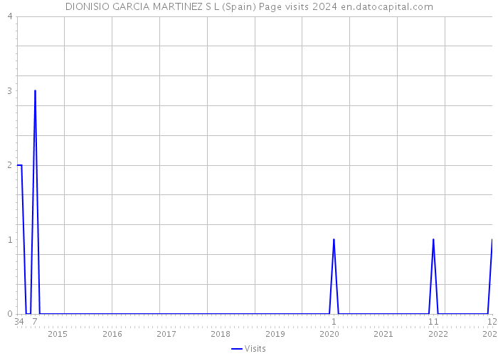 DIONISIO GARCIA MARTINEZ S L (Spain) Page visits 2024 