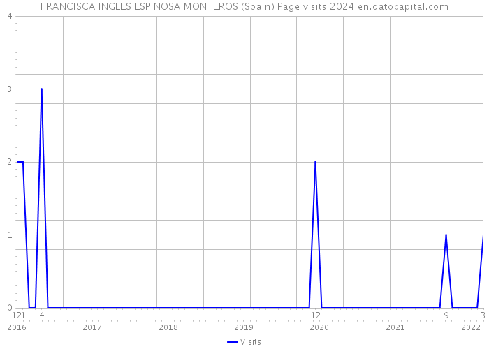 FRANCISCA INGLES ESPINOSA MONTEROS (Spain) Page visits 2024 